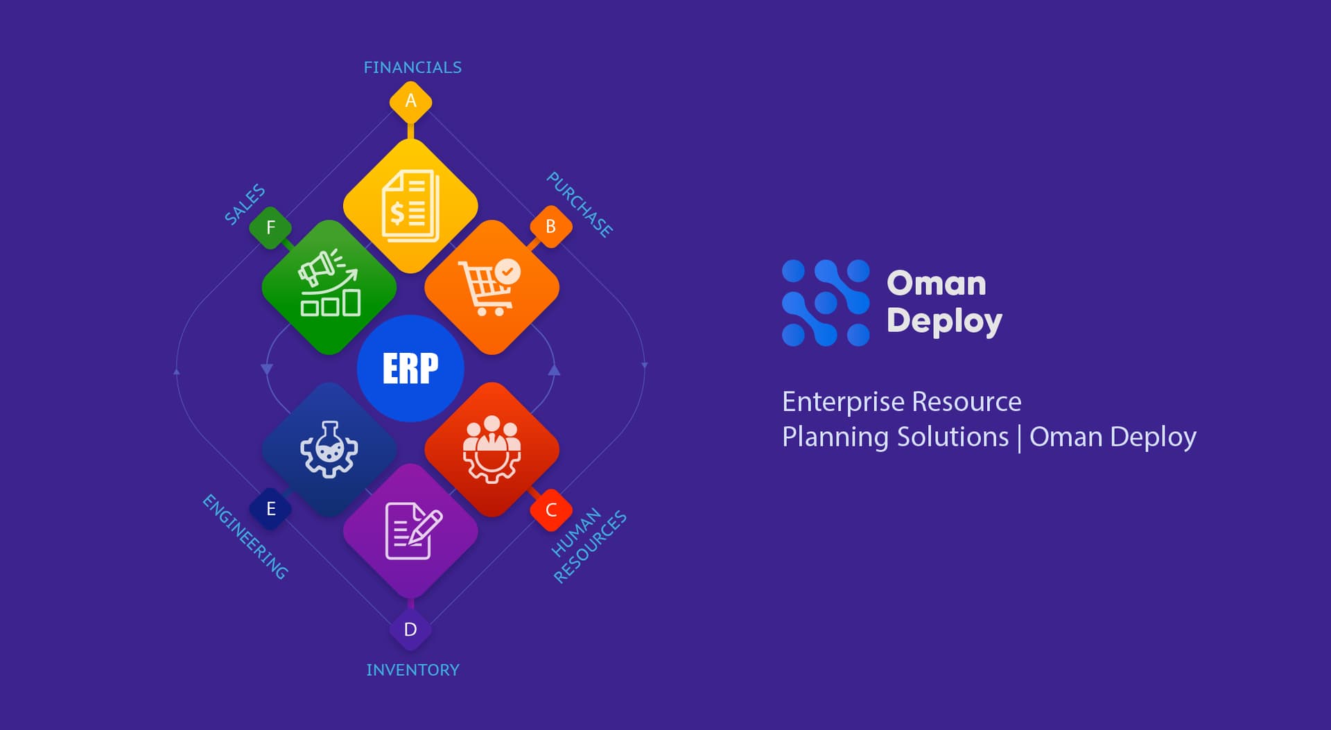 ERP Software in Oman | Enterprise Resource Planning Solutions | Oman Deploy